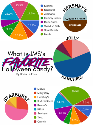 The Results Are In! What is JMS's FAVORITE Candy?