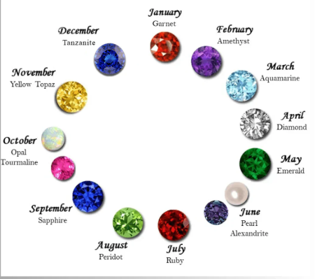 What’s My Birthstone?